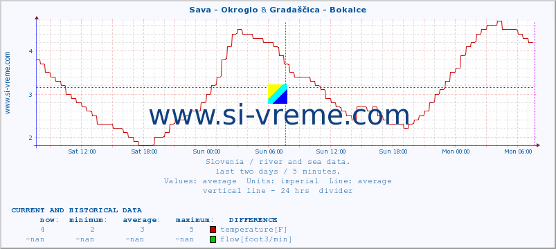  :: Sava - Okroglo & Gradaščica - Bokalce :: temperature | flow | height :: last two days / 5 minutes.
