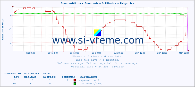  :: Borovniščica - Borovnica & Ribnica - Prigorica :: temperature | flow | height :: last two days / 5 minutes.