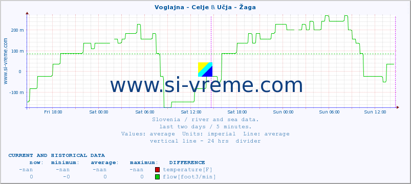  :: Voglajna - Celje & Učja - Žaga :: temperature | flow | height :: last two days / 5 minutes.