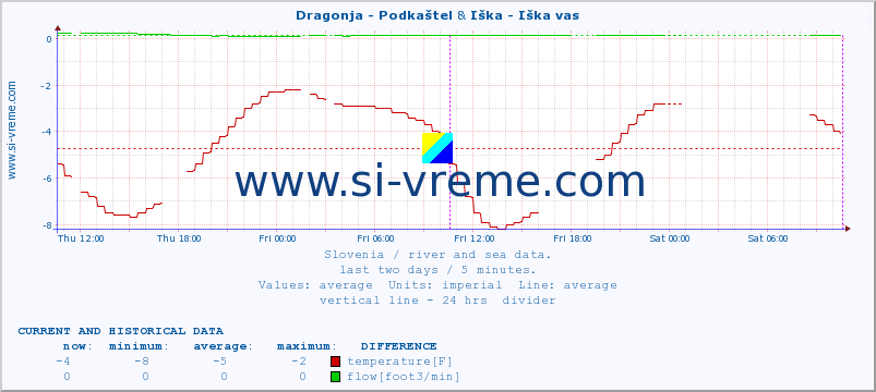  :: Dragonja - Podkaštel & Iška - Iška vas :: temperature | flow | height :: last two days / 5 minutes.