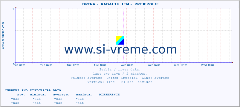  ::  DRINA -  RADALJ &  LIM -  PRIJEPOLJE :: height |  |  :: last two days / 5 minutes.