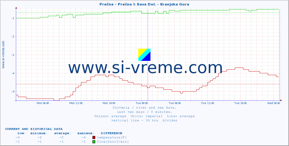  :: Prečna - Prečna & Sava Dol. - Kranjska Gora :: temperature | flow | height :: last two days / 5 minutes.