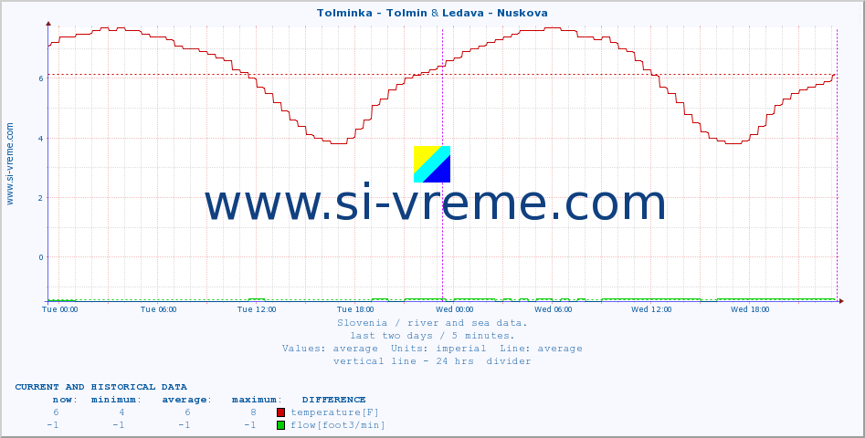  :: Tolminka - Tolmin & Ledava - Nuskova :: temperature | flow | height :: last two days / 5 minutes.