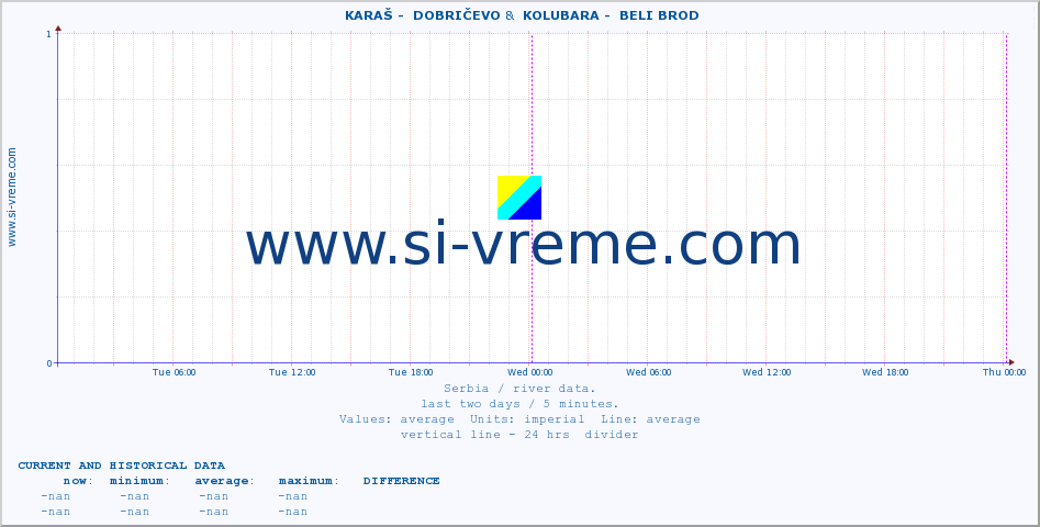  ::  KARAŠ -  DOBRIČEVO &  KOLUBARA -  BELI BROD :: height |  |  :: last two days / 5 minutes.