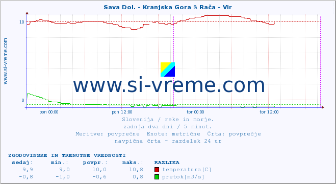 POVPREČJE :: Sava Dol. - Kranjska Gora & Rača - Vir :: temperatura | pretok | višina :: zadnja dva dni / 5 minut.