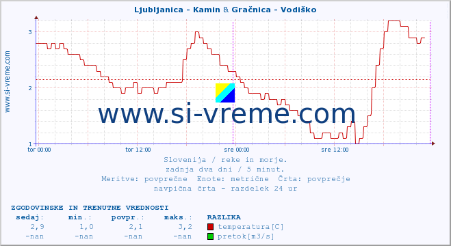 POVPREČJE :: Ljubljanica - Kamin & Gračnica - Vodiško :: temperatura | pretok | višina :: zadnja dva dni / 5 minut.