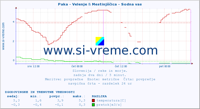 POVPREČJE :: Paka - Velenje & Mestinjščica - Sodna vas :: temperatura | pretok | višina :: zadnja dva dni / 5 minut.