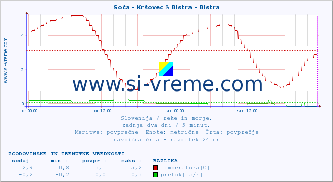 POVPREČJE :: Soča - Kršovec & Bistra - Bistra :: temperatura | pretok | višina :: zadnja dva dni / 5 minut.