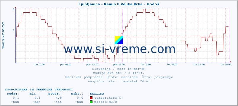 POVPREČJE :: Ljubljanica - Kamin & Velika Krka - Hodoš :: temperatura | pretok | višina :: zadnja dva dni / 5 minut.