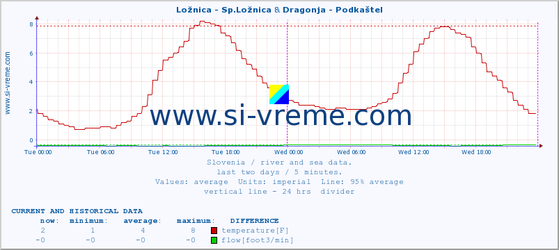  :: Ložnica - Sp.Ložnica & Dragonja - Podkaštel :: temperature | flow | height :: last two days / 5 minutes.