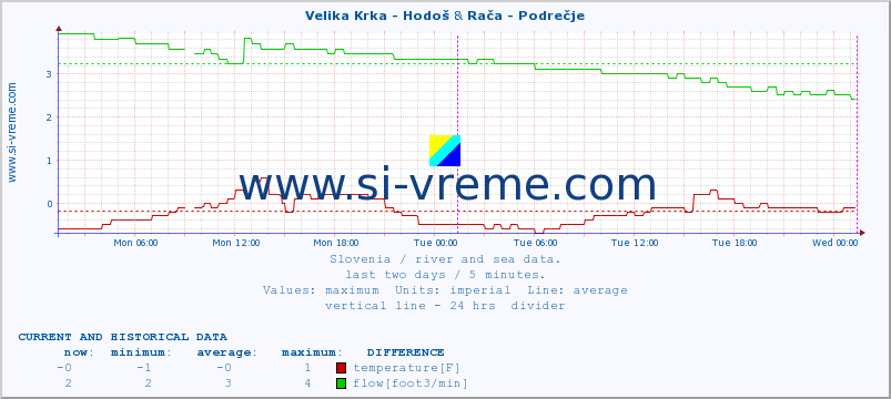  :: Velika Krka - Hodoš & Rača - Podrečje :: temperature | flow | height :: last two days / 5 minutes.