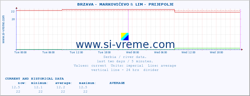  ::  BRZAVA -  MARKOVIĆEVO &  LIM -  PRIJEPOLJE :: height |  |  :: last two days / 5 minutes.