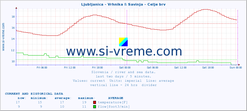 :: Ljubljanica - Vrhnika & Savinja - Celje brv :: temperature | flow | height :: last two days / 5 minutes.