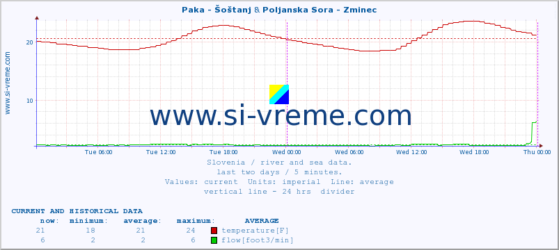  :: Paka - Šoštanj & Poljanska Sora - Zminec :: temperature | flow | height :: last two days / 5 minutes.