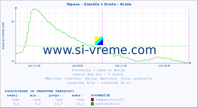 POVPREČJE :: Vipava - Zalošče & Dreta - Kraše :: temperatura | pretok | višina :: zadnja dva dni / 5 minut.