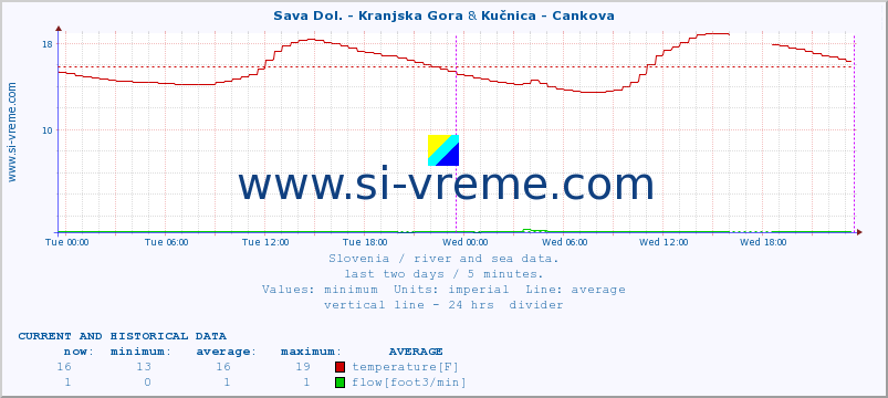  :: Sava Dol. - Kranjska Gora & Kučnica - Cankova :: temperature | flow | height :: last two days / 5 minutes.