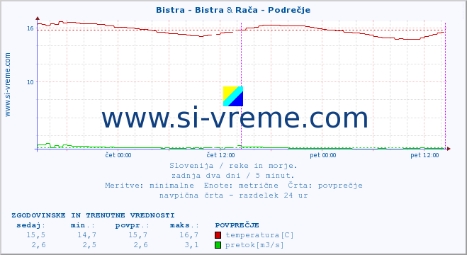 POVPREČJE :: Bistra - Bistra & Rača - Podrečje :: temperatura | pretok | višina :: zadnja dva dni / 5 minut.