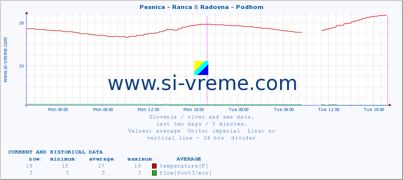  :: Pesnica - Ranca & Radovna - Podhom :: temperature | flow | height :: last two days / 5 minutes.