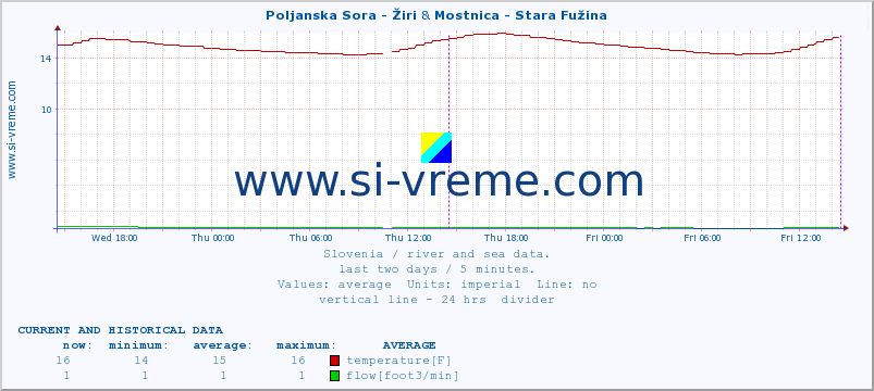  :: Poljanska Sora - Žiri & Mostnica - Stara Fužina :: temperature | flow | height :: last two days / 5 minutes.