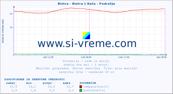 POVPREČJE :: Bistra - Bistra & Rača - Podrečje :: temperatura | pretok | višina :: zadnja dva dni / 5 minut.