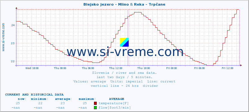  :: Blejsko jezero - Mlino & Reka - Trpčane :: temperature | flow | height :: last two days / 5 minutes.