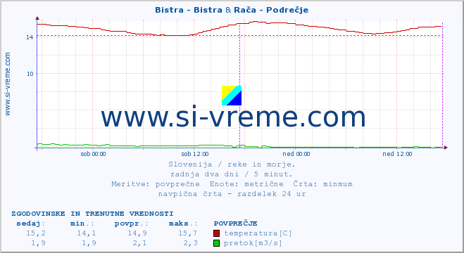 POVPREČJE :: Bistra - Bistra & Rača - Podrečje :: temperatura | pretok | višina :: zadnja dva dni / 5 minut.