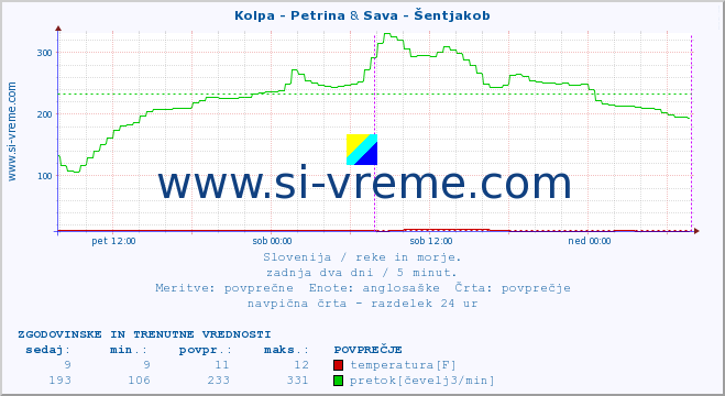 POVPREČJE :: Kolpa - Petrina & Sava - Šentjakob :: temperatura | pretok | višina :: zadnja dva dni / 5 minut.