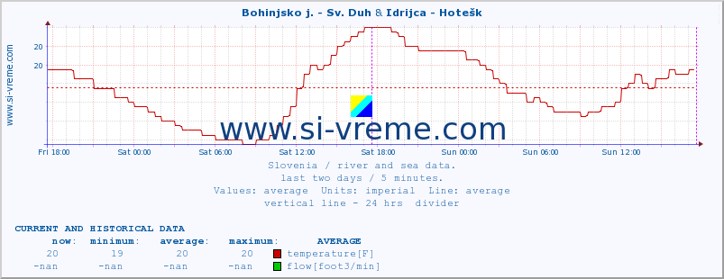  :: Bohinjsko j. - Sv. Duh & Idrijca - Hotešk :: temperature | flow | height :: last two days / 5 minutes.