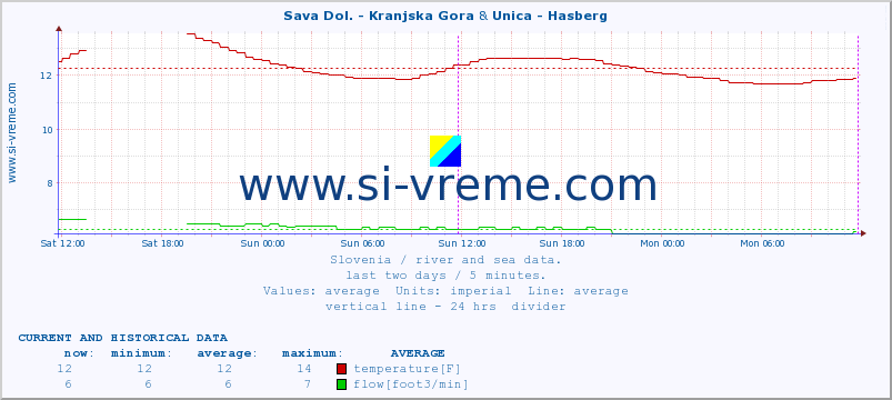  :: Sava Dol. - Kranjska Gora & Unica - Hasberg :: temperature | flow | height :: last two days / 5 minutes.
