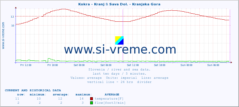  :: Kokra - Kranj & Sava Dol. - Kranjska Gora :: temperature | flow | height :: last two days / 5 minutes.