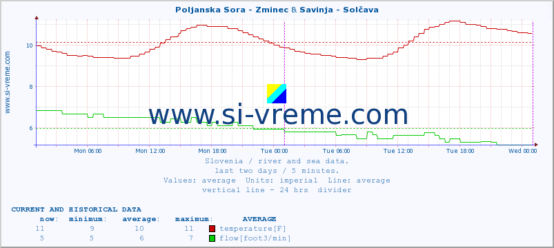  :: Poljanska Sora - Zminec & Savinja - Solčava :: temperature | flow | height :: last two days / 5 minutes.