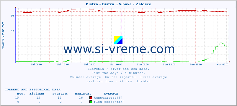  :: Bistra - Bistra & Vipava - Zalošče :: temperature | flow | height :: last two days / 5 minutes.