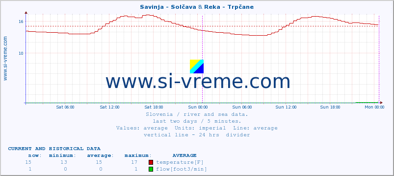  :: Savinja - Solčava & Reka - Trpčane :: temperature | flow | height :: last two days / 5 minutes.