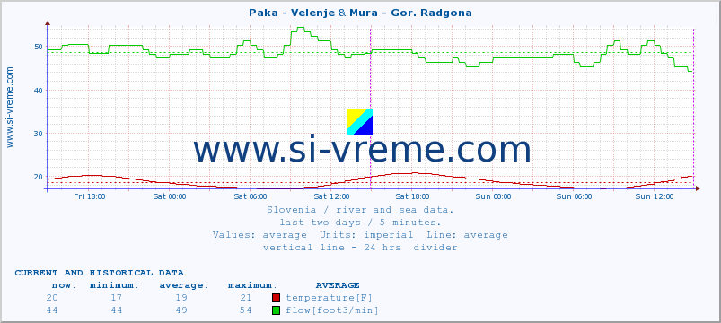  :: Paka - Velenje & Mura - Gor. Radgona :: temperature | flow | height :: last two days / 5 minutes.