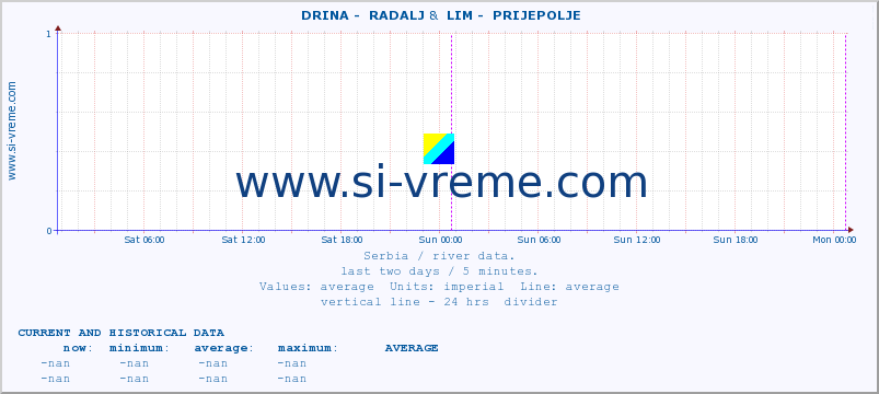  ::  DRINA -  RADALJ &  LIM -  PRIJEPOLJE :: height |  |  :: last two days / 5 minutes.