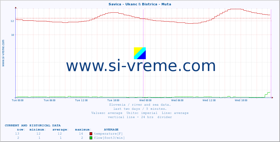  :: Savica - Ukanc & Bistrica - Muta :: temperature | flow | height :: last two days / 5 minutes.