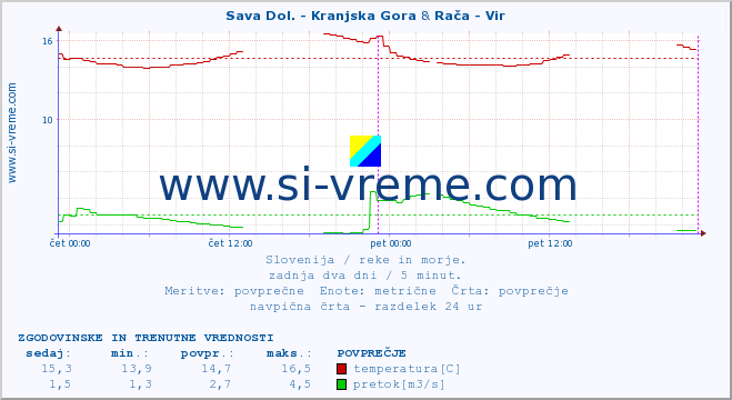 POVPREČJE :: Sava Dol. - Kranjska Gora & Rača - Vir :: temperatura | pretok | višina :: zadnja dva dni / 5 minut.