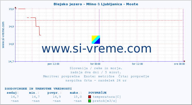 POVPREČJE :: Blejsko jezero - Mlino & Ljubljanica - Moste :: temperatura | pretok | višina :: zadnja dva dni / 5 minut.