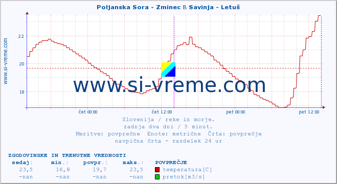 POVPREČJE :: Poljanska Sora - Zminec & Savinja - Letuš :: temperatura | pretok | višina :: zadnja dva dni / 5 minut.