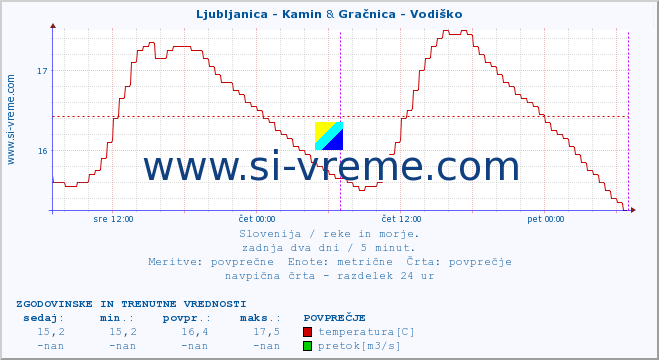 POVPREČJE :: Ljubljanica - Kamin & Gračnica - Vodiško :: temperatura | pretok | višina :: zadnja dva dni / 5 minut.