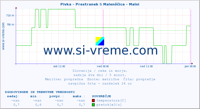 POVPREČJE :: Pivka - Prestranek & Malenščica - Malni :: temperatura | pretok | višina :: zadnja dva dni / 5 minut.