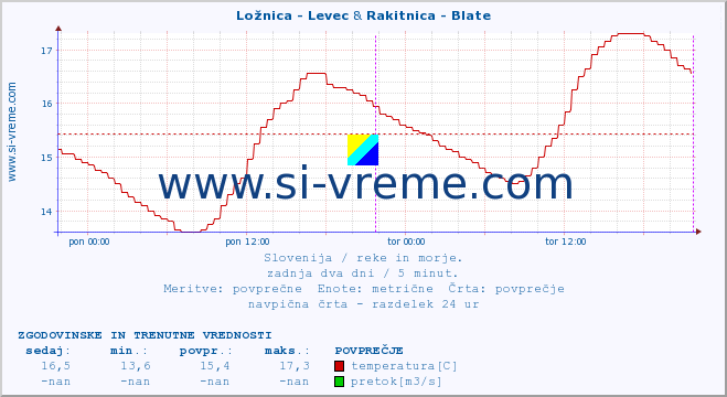 POVPREČJE :: Ložnica - Levec & Rakitnica - Blate :: temperatura | pretok | višina :: zadnja dva dni / 5 minut.