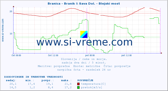 POVPREČJE :: Branica - Branik & Sava Dol. - Blejski most :: temperatura | pretok | višina :: zadnja dva dni / 5 minut.