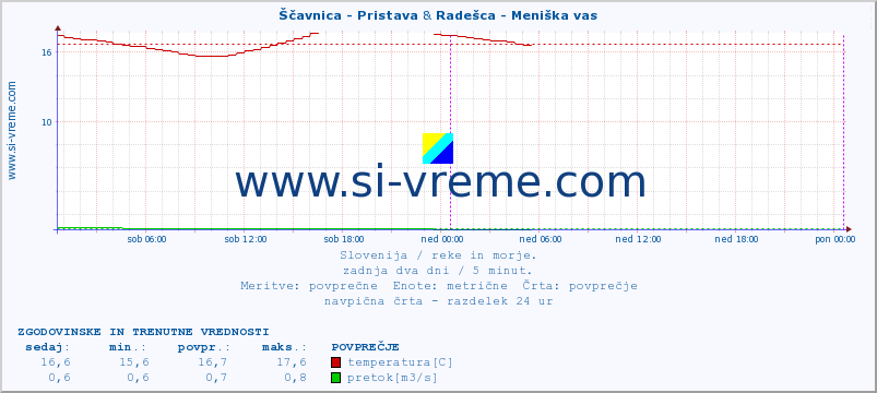 POVPREČJE :: Ščavnica - Pristava & Radešca - Meniška vas :: temperatura | pretok | višina :: zadnja dva dni / 5 minut.