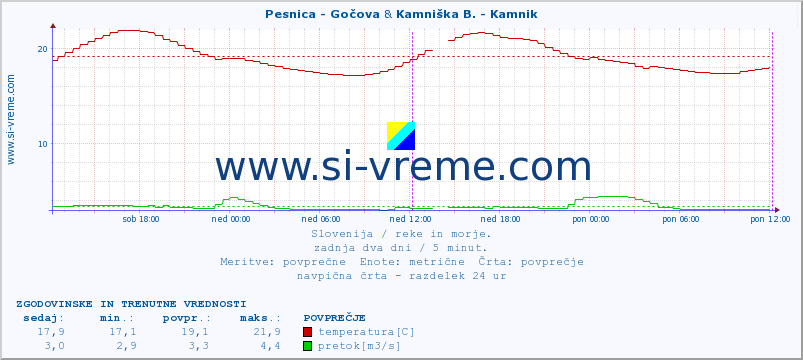 POVPREČJE :: Pesnica - Gočova & Kamniška B. - Kamnik :: temperatura | pretok | višina :: zadnja dva dni / 5 minut.