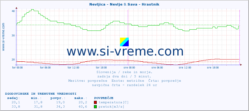 POVPREČJE :: Nevljica - Nevlje & Sava - Hrastnik :: temperatura | pretok | višina :: zadnja dva dni / 5 minut.