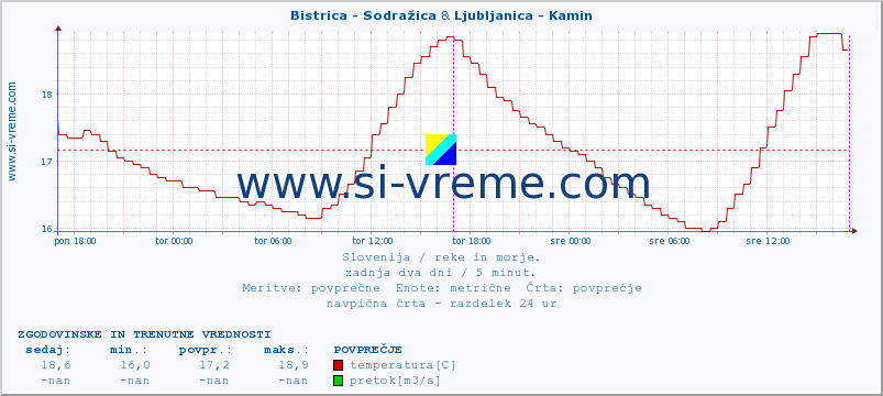 POVPREČJE :: Bistrica - Sodražica & Ljubljanica - Kamin :: temperatura | pretok | višina :: zadnja dva dni / 5 minut.