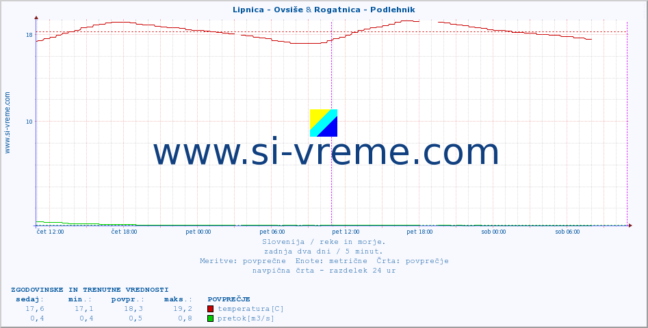 POVPREČJE :: Lipnica - Ovsiše & Rogatnica - Podlehnik :: temperatura | pretok | višina :: zadnja dva dni / 5 minut.