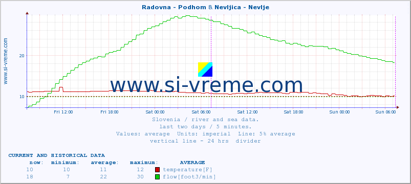  :: Radovna - Podhom & Nevljica - Nevlje :: temperature | flow | height :: last two days / 5 minutes.