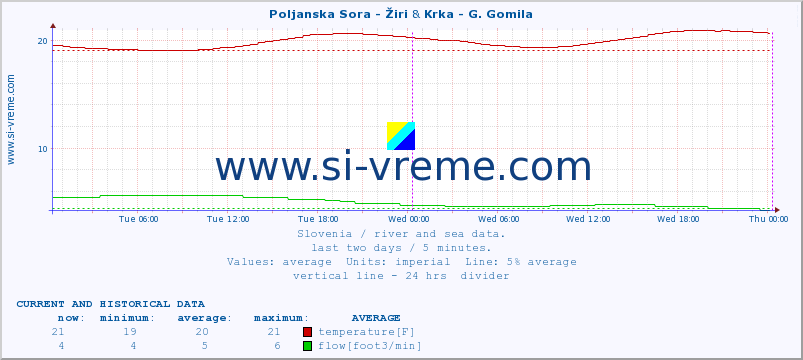  :: Poljanska Sora - Žiri & Krka - G. Gomila :: temperature | flow | height :: last two days / 5 minutes.